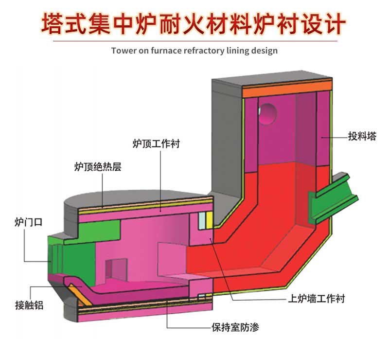 塔式集中炉耐火材料炉衬设计