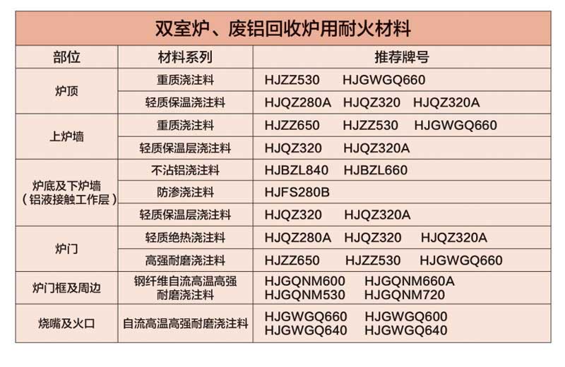 双室炉、废铝回收炉用耐火材料